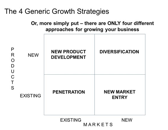 Ansoff’s Growth Strategy Matrix